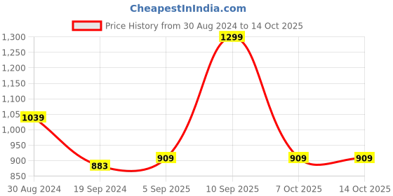 myntra.com R&B Micro Checks Checked Spread Collar Cotton Relaxed Fit Shirt r&b Price History Graph from 30 Aug 2024 to 14 Oct 2025