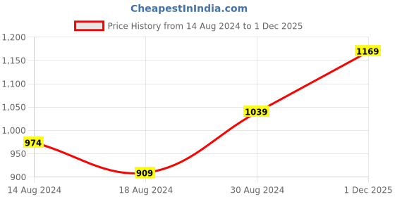 myntra.com R&B Mirror Work Anarkali Kurta r&b Price History Graph from 14 Aug 2024 to 1 Dec 2025