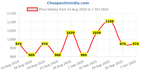 myntra.com R&B Mirror Work Flared Sleeve Cotton A-Line Midi Dress r&b Price History Graph from 14 Aug 2024 to 7 Oct 2025
