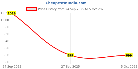 myntra.com R&B Mock Collar Cototn Sweatshirt r&b Price History Graph from 24 Sep 2025 to 4 Oct 2025