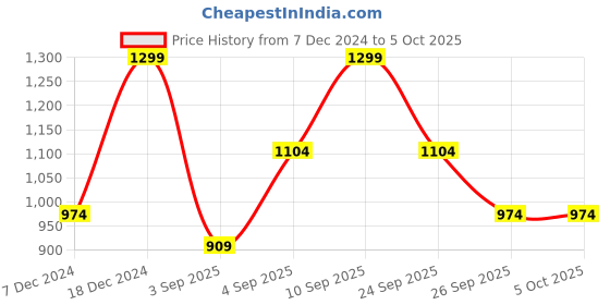 myntra.com R&B Mock Collar Cotton Front-Open Sweater r&b Price History Graph from 7 Dec 2024 to 5 Oct 2025