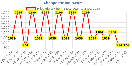 myntra.com R&B Mock Collar Cotton Front-Open Sweatshirt r&b Price History Graph from 1 Dec 2024 to 4 Oct 2025