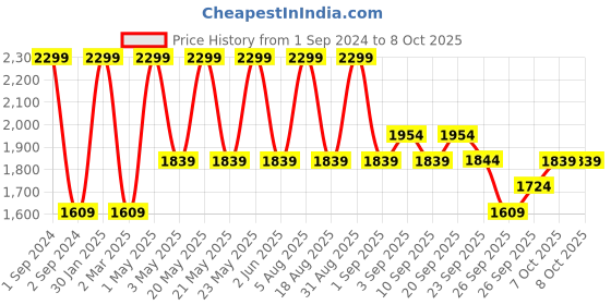 myntra.com R&B Mock Collar Long Sleeves Padded Jacket r&b Price History Graph from 1 Sep 2024 to 8 Oct 2025