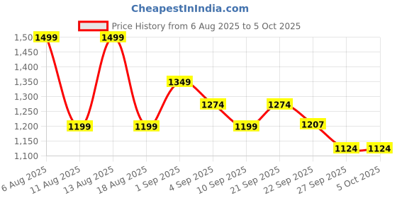 myntra.com R&B Mock Collar Sleeveless Puffer Jacket r&b Price History Graph from 6 Aug 2025 to 4 Oct 2025