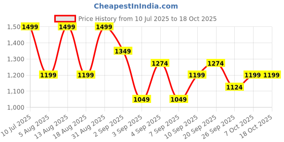 myntra.com R&B Mock Collar Sleeveless Puffer Jacket r&b Price History Graph from 10 Jul 2025 to 18 Oct 2025
