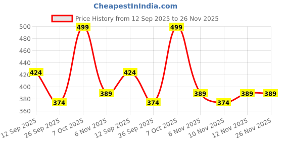 myntra.com R&B Pack Of 2 Checked Cotton Boxer Briefs 8909006053343 r&b Price History Graph from 12 Sep 2025 to 26 Nov 2025