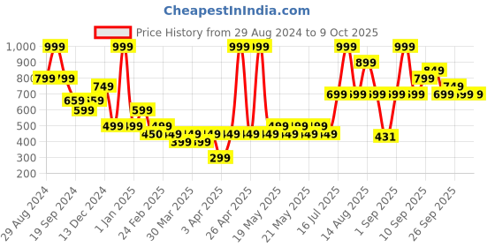 myntra.com R&B Pack Of 2 Cotton Mid-Rise Joggers r&b Price History Graph from 29 Aug 2024 to 8 Oct 2025