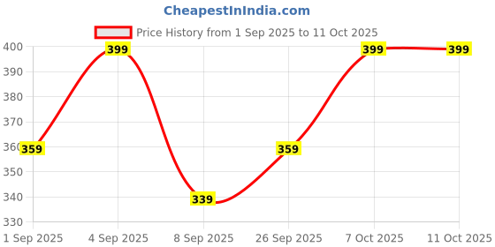 myntra.com R&B Pack Of 2 Low Rise Cotton Basic Briefs 8909006053497 r&b Price History Graph from 1 Sep 2025 to 11 Oct 2025