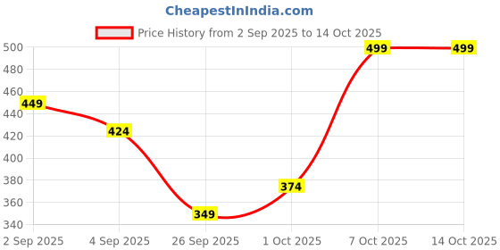 myntra.com R&B Pack Of 2 Printed Cotton Trunks 8909006053244 r&b Price History Graph from 2 Sep 2025 to 13 Oct 2025