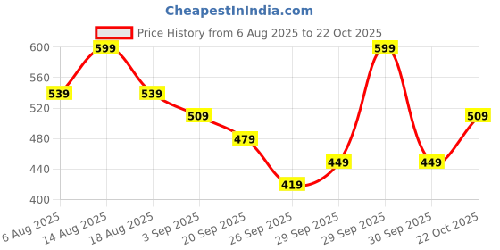 myntra.com R&B Paisley Embroidered Thread Work Straight Kurta r&b Price History Graph from 6 Aug 2025 to 22 Oct 2025