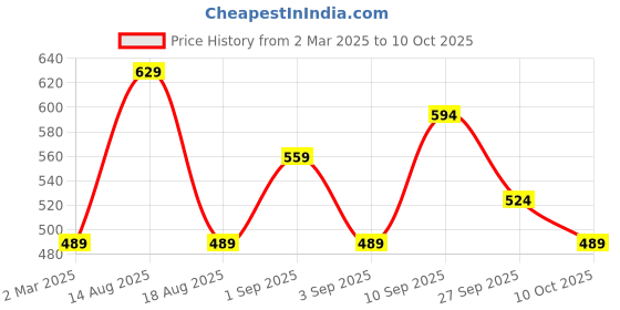 myntra.com R&B Peter Pan Collar Cotton Top r&b Price History Graph from 2 Mar 2025 to 10 Oct 2025