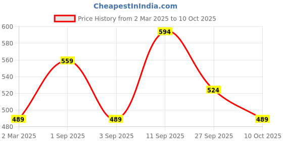 myntra.com R&B Peter Pan Collar Cotton Top r&b Price History Graph from 2 Mar 2025 to 10 Oct 2025