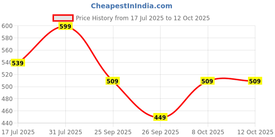 myntra.com R&B Peter Pan Collar Solid Cotton Top r&b Price History Graph from 17 Jul 2025 to 12 Oct 2025