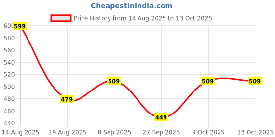 myntra.com R&B Pink Slit Sleeves Regular Top r&b Price History Graph from 14 Aug 2025 to 9 Oct 2025
