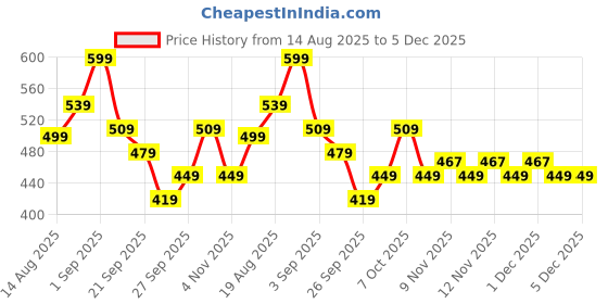 myntra.com R&B Pocket Detailing Printed Cotton T-shirt r&b Price History Graph from 14 Aug 2025 to 5 Dec 2025