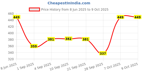 myntra.com R&B Polka Dot Print Cotton Top r&b Price History Graph from 8 Jun 2025 to 8 Oct 2025