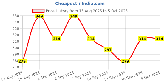 myntra.com R&B Polka Dot Print Flutter Sleeve Fit & Flare Dress r&b Price History Graph from 13 Aug 2025 to 4 Oct 2025
