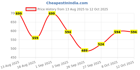 myntra.com R&B Polka Dot Printed Sleeveless Casual Top r&b Price History Graph from 13 Aug 2025 to 11 Oct 2025
