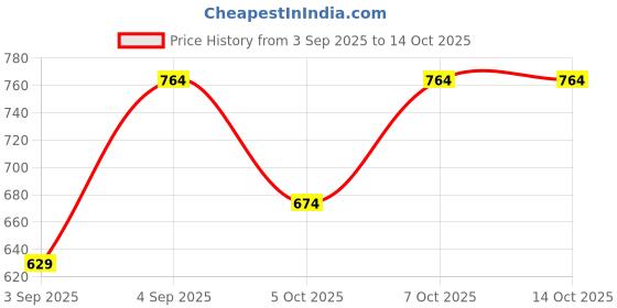 myntra.com R&B Polka-Dot Printed V-Neck Regular Top r&b Price History Graph from 3 Sep 2025 to 14 Oct 2025