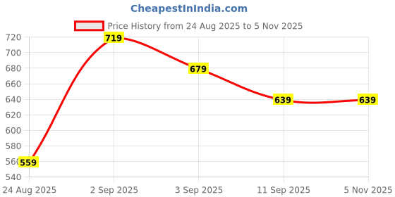 myntra.com R&B Polo Collar Short Sleeves Cotton T-shirt r&b Price History Graph from 24 Aug 2025 to 3 Nov 2025