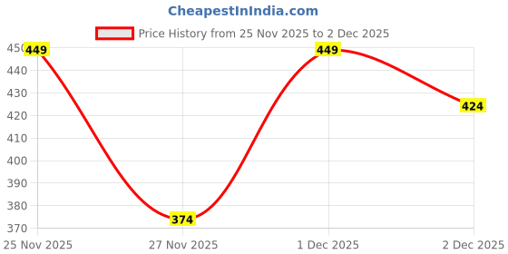 myntra.com R&B Polo Collar Short Sleeves Dry Fit Casual T-shirt r&b Price History Graph from 25 Nov 2025 to 2 Dec 2025
