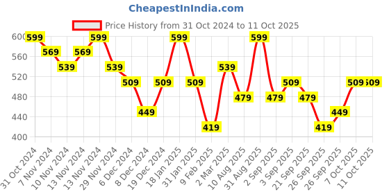 myntra.com R&B Print A-Line Dress r&b Price History Graph from 31 Oct 2024 to 10 Oct 2025