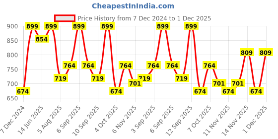 myntra.com R&B Print A-Line Dress r&b Price History Graph from 7 Dec 2024 to 1 Dec 2025