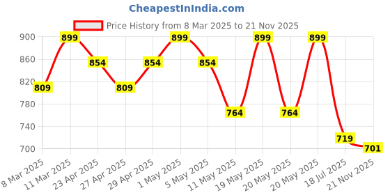 myntra.com R&B Print A-Line Dress r&b Price History Graph from 8 Mar 2025 to 21 Nov 2025