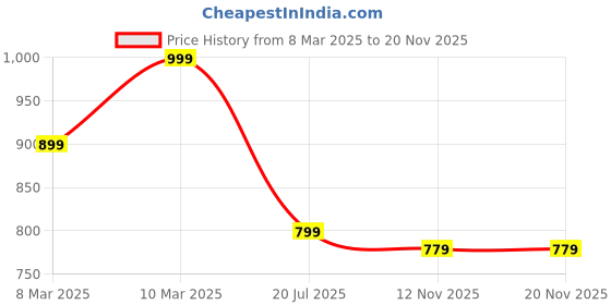 myntra.com R&B Print A-Line Dress r&b Price History Graph from 8 Mar 2025 to 20 Nov 2025