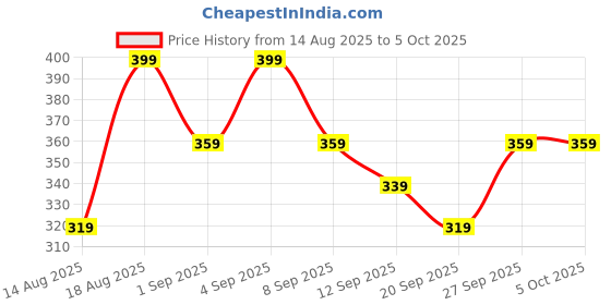 myntra.com R&B Print A-Line Dress r&b Price History Graph from 14 Aug 2025 to 4 Oct 2025