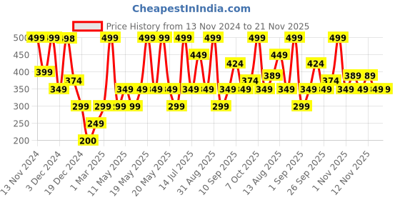 myntra.com R&B Print Cotton Top r&b Price History Graph from 13 Nov 2024 to 20 Nov 2025