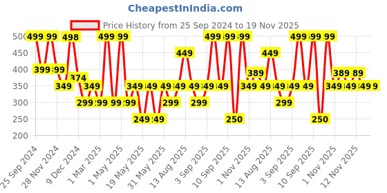 myntra.com R&B Print Cotton Top r&b Price History Graph from 25 Sep 2024 to 19 Nov 2025