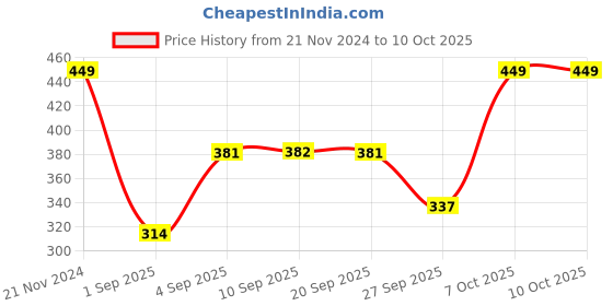 myntra.com R&B Print Cotton Top r&b Price History Graph from 21 Nov 2024 to 9 Oct 2025