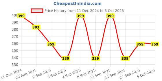 myntra.com R&B Print Cotton Top r&b Price History Graph from 11 Dec 2024 to 4 Oct 2025
