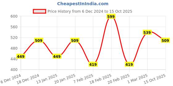 myntra.com R&B Print Cotton Top r&b Price History Graph from 6 Dec 2024 to 15 Oct 2025
