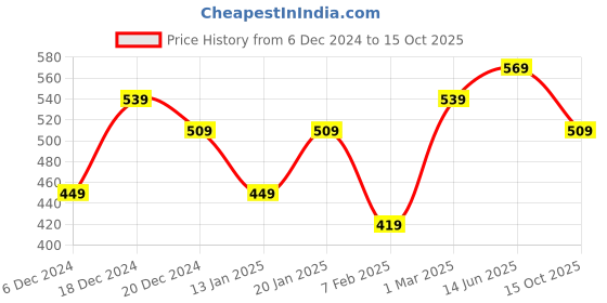 myntra.com R&B Print Cotton Top r&b Price History Graph from 6 Dec 2024 to 15 Oct 2025