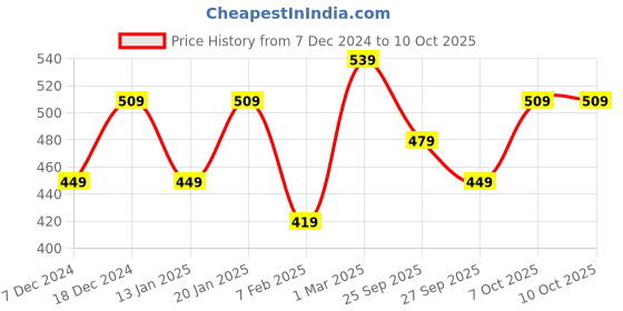 myntra.com R&B Print Cotton Top r&b Price History Graph from 7 Dec 2024 to 10 Oct 2025