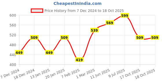 myntra.com R&B Print Cotton Top r&b Price History Graph from 7 Dec 2024 to 18 Oct 2025