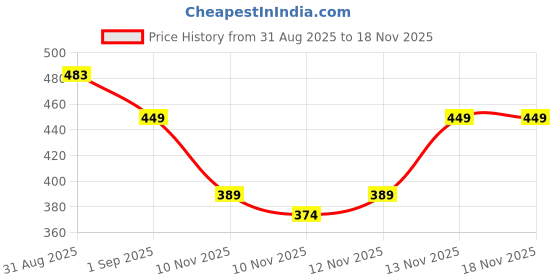 myntra.com R&B Print Cotton Top r&b Price History Graph from 31 Aug 2025 to 16 Nov 2025