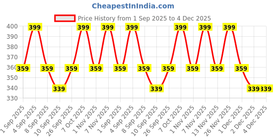 myntra.com R&B Print Cotton Top r&b Price History Graph from 1 Sep 2025 to 3 Dec 2025
