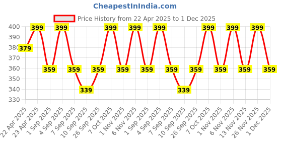 myntra.com R&B Print Cotton Top r&b Price History Graph from 22 Apr 2025 to 30 Nov 2025