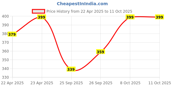 myntra.com R&B Print Cotton Top r&b Price History Graph from 22 Apr 2025 to 11 Oct 2025