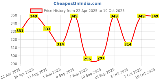 myntra.com R&B Print Cotton Top r&b Price History Graph from 22 Apr 2025 to 18 Oct 2025