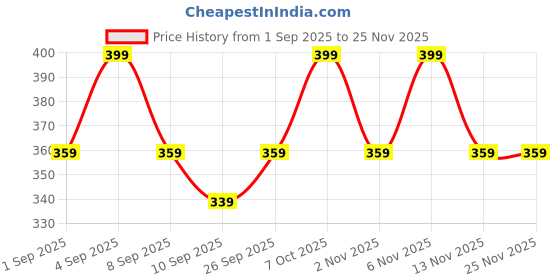 myntra.com R&B Print Cotton Top r&b Price History Graph from 1 Sep 2025 to 24 Nov 2025