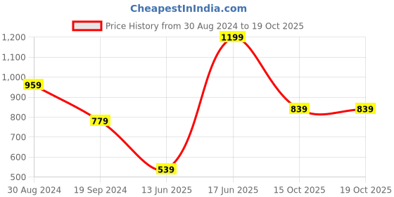 myntra.com R&B Print Fit & Flare Dress r&b Price History Graph from 30 Aug 2024 to 16 Oct 2025