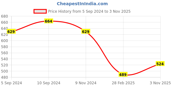 myntra.com R&B Print Fit & Flare Dress r&b Price History Graph from 5 Sep 2024 to 3 Nov 2025