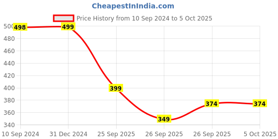 myntra.com R&B Print Fit & Flare Dress r&b Price History Graph from 10 Sep 2024 to 4 Oct 2025