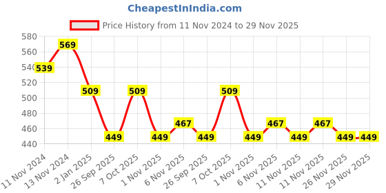 myntra.com R&B Print Fit & Flare Dress r&b Price History Graph from 11 Nov 2024 to 28 Nov 2025