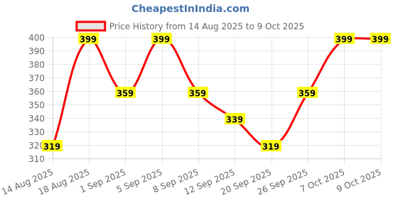 myntra.com R&B Print Fit & Flare Dress r&b Price History Graph from 14 Aug 2025 to 7 Oct 2025