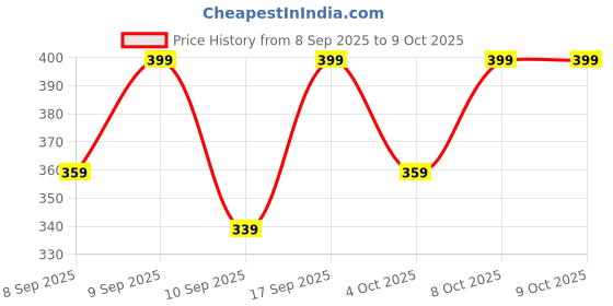 myntra.com R&B Print Fit & Flare Dress r&b Price History Graph from 8 Sep 2025 to 9 Oct 2025